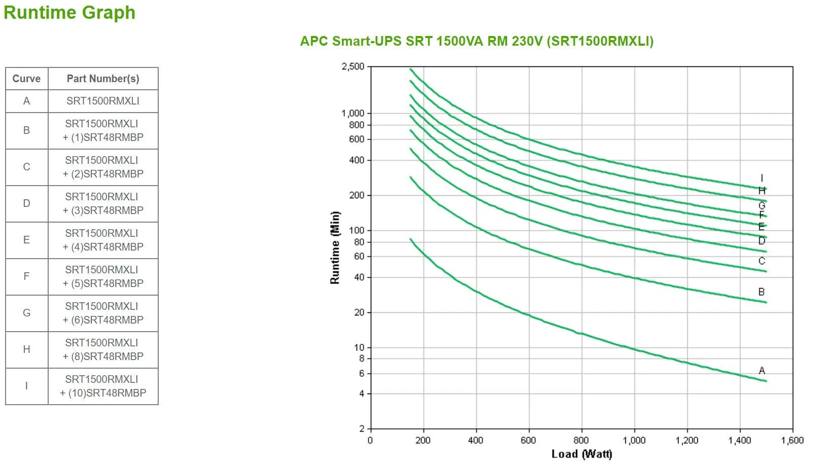 APC 1.5 kW | 1.5 kVA | 2U | 6x IEC 320 C13 | 230 V | 50|60 Hz | RJ-45 Serial | Smart-Slot | USB | 432Joules (SRT1500RMXLI)