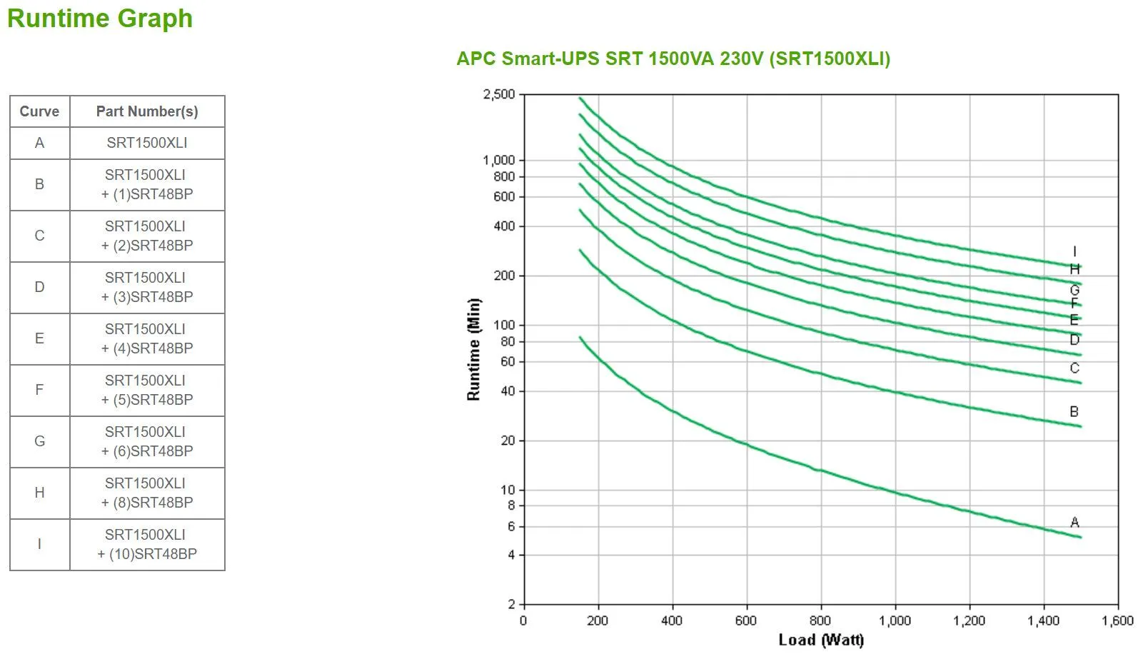 APC 1.5 kW | 1.5 kVA | 50|60Hz | 230V | 6x IEC 320 C13 | 3:1 | RJ-45 Serial | Smart-Slot | USB | 432 Joules (SRT1500XLI)