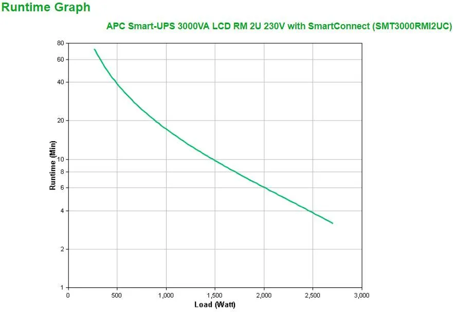 APC 2.7 kW | 3 k VA | 50|60Hz | 200 V | 6ms | RJ-45 Serial | SmartSlot | USB | 320 Joules (SMT3000RMI2UC)