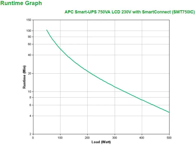 APC 500 W | 750 VA | 50|60 Hz | 220 V | 6ms | SmartSlot | USB | 540 Joules (SMT750IC)