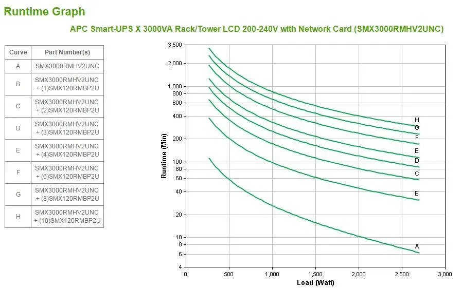 APC Smart-UPS X - 3000VA | Rack|Tower | LCD | 200-240V | Network Card | 37.32kg | Black (SMX3000RMHV2UNC)