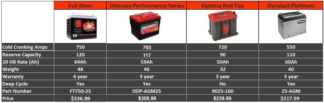 Genesis Offroad Dual Battery Kit For 4Runner (2010 )